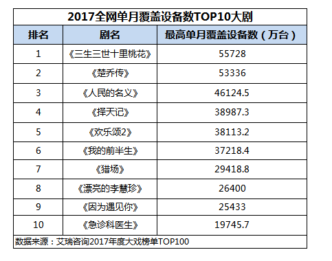 艾瑞2017年度大戏TOP100榜单：全网20部网剧上榜，爱奇艺独占11部