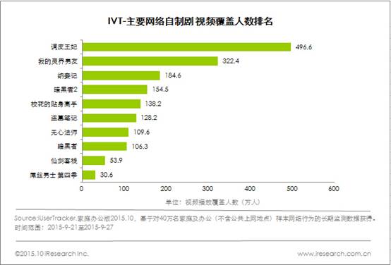40天近4亿播放量，《调皮王妃》之后谁来撑起自制剧大旗？