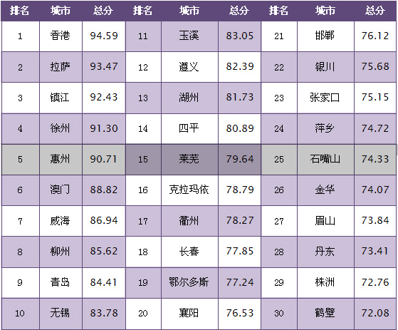 第十四届中国城市竞争力排行榜在香港论坛发布 - 中文文化 - 中国日报网