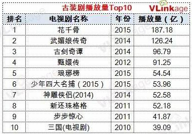 《芈月传》单平台破百亿 腾讯视频集群化运营加冕剧王