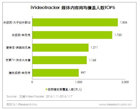 羊年盘点：乐视视频稳居行业前二饕餮内容燃爆春节档