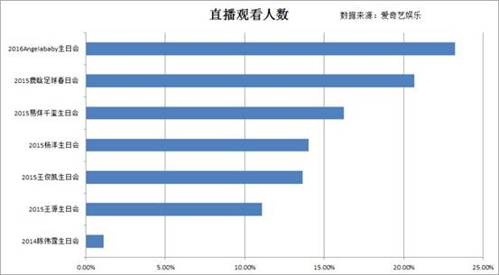 Angelababy27岁生日会直播创爱奇艺娱乐新纪录