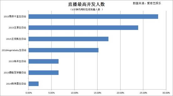 Angelababy27岁生日会直播创爱奇艺娱乐新纪录