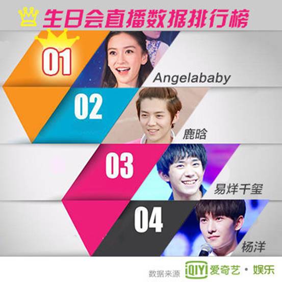 Angelababy27岁生日会直播创爱奇艺娱乐新纪录