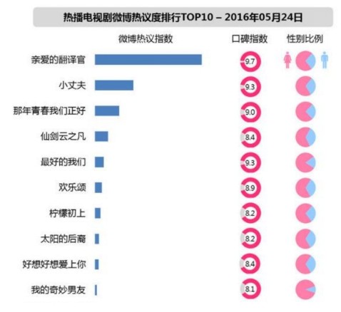 乐视视频登顶APP STORE《亲爱的翻译官》海外收视惊人