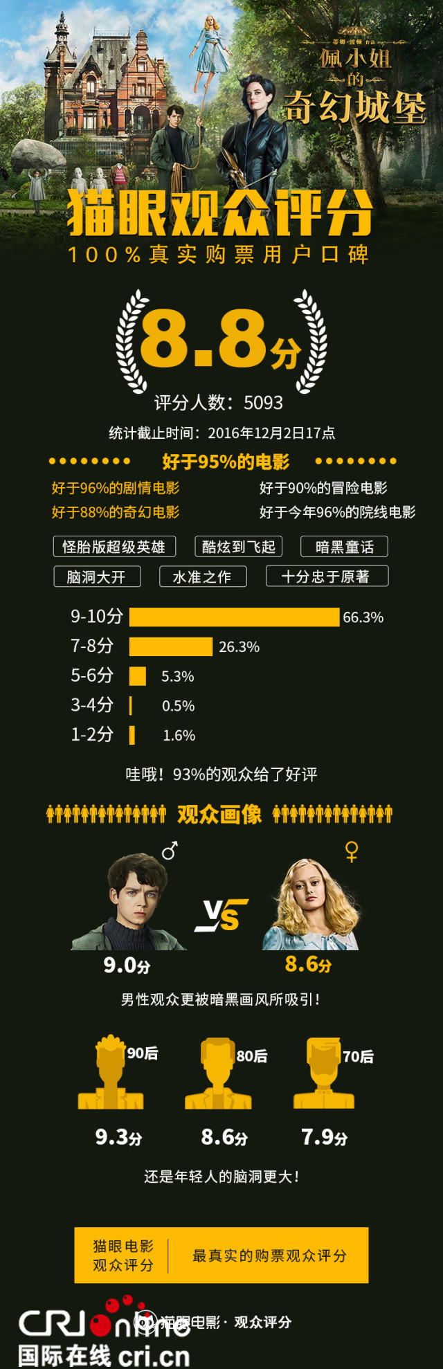 《佩小姐》入选奥斯卡最佳视效奖20强 美术获赞