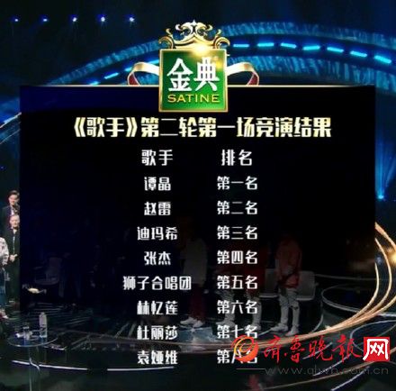 谭晶逆袭夺冠 歌手2017第三期排名出炉赵雷击败迪玛希成黑马！