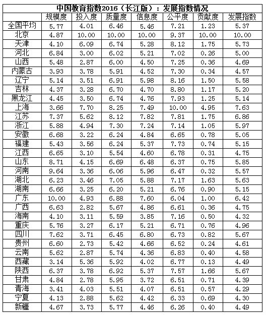 中国教育指数2016发布 新增绿色指数
