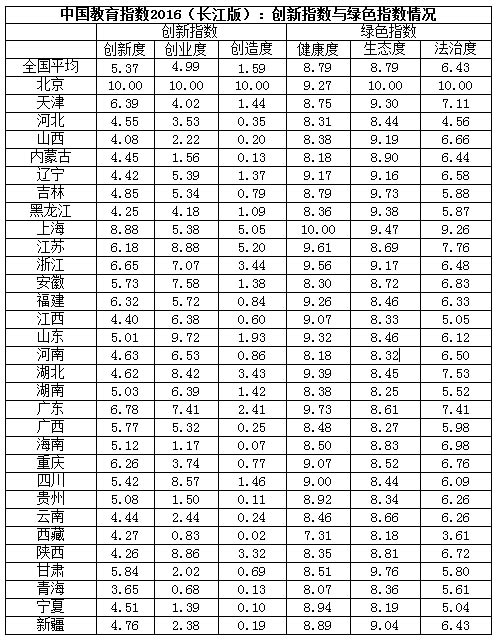 中国教育指数2016发布 新增绿色指数