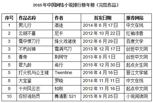 2016年中国网络小说排行榜揭晓20部上榜作品