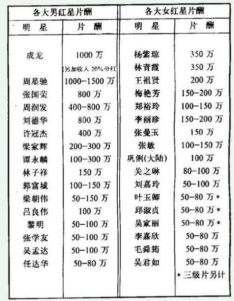 20年前香港女星的片酬竟高到令人乍舌地步