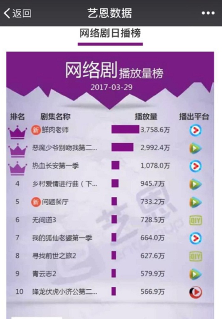 优酷超级剧集《鲜肉老师》播放量破亿 暖萌热血爆笑碰撞青春校园