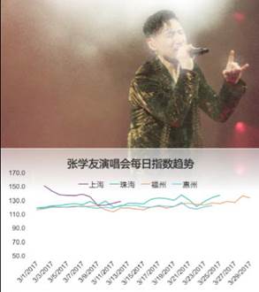 西十区3月报：歌神张学友点燃演唱会月度指数及成交量