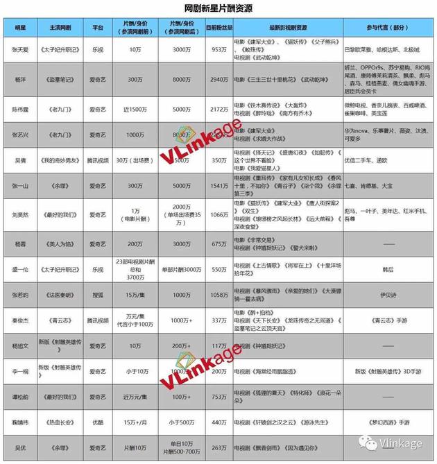 网剧成天价片酬助推器？一部盗笔杨洋身价翻26倍