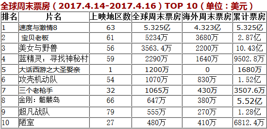 《速度与激情8》票房超10亿美元毫无悬念 影迷已疯