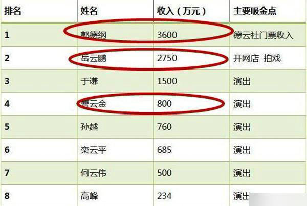 岳云鹏首次登台就被观众轰下去 如今收入是于谦2倍
