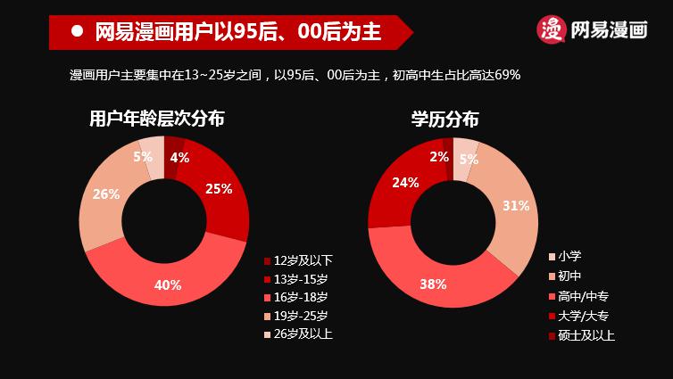 网易漫画大数据首次曝光 95后00后占领国内漫画市场