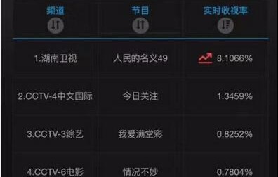 《人民的名义》收视破8！高育良私生活被曝光