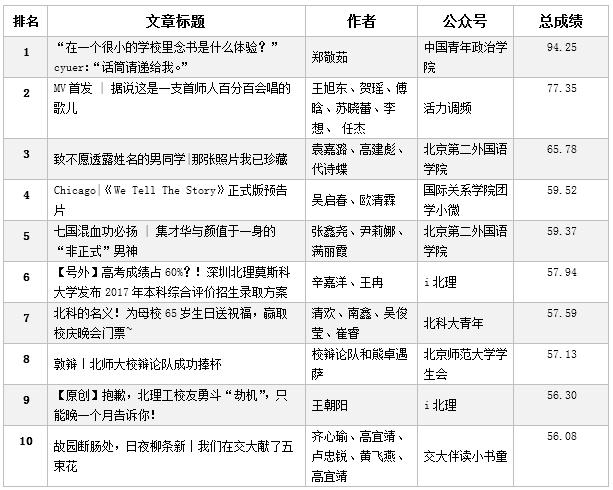 首期高校网盟自媒体星榜评选出炉