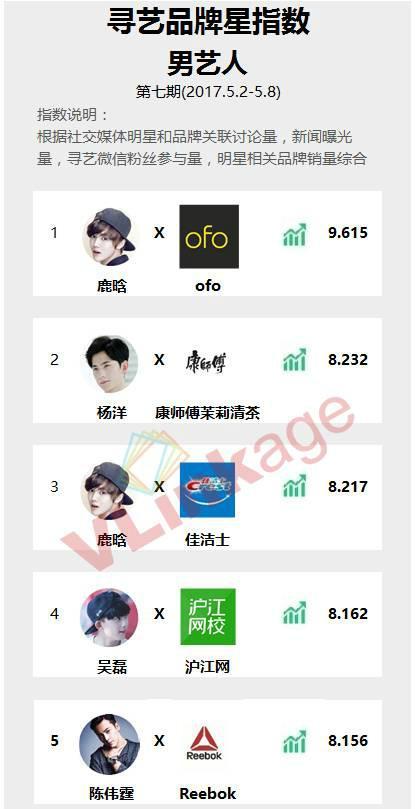 男星指数比肩鹿晗杨洋 这回是谁翻了吴磊小哥哥的牌