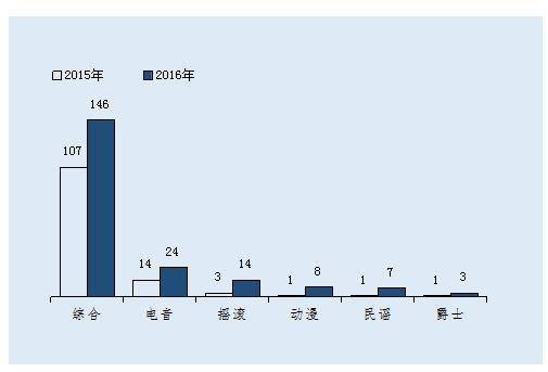 中国现场音乐演出票房增至43亿元，内容垂直化趋势显著