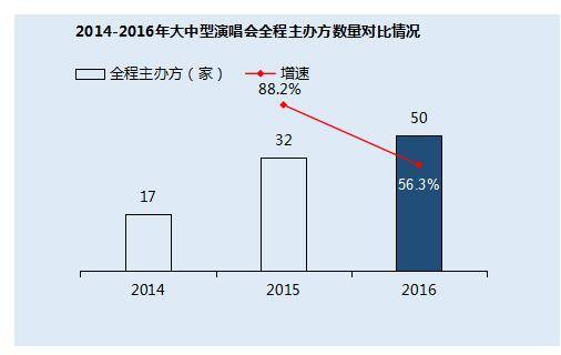 中国现场音乐演出票房增至43亿元，内容垂直化趋势显著