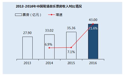 中国现场音乐演出票房增至43亿元，内容垂直化趋势显著