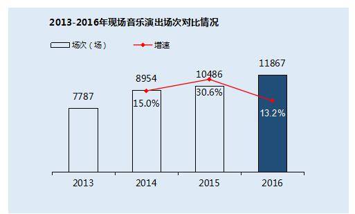 中国现场音乐演出票房增至43亿元，内容垂直化趋势显著