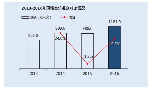 中国现场音乐演出票房增至43亿元，内容垂直化趋势显著