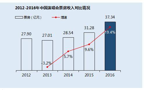 中国现场音乐演出票房增至43亿元，内容垂直化趋势显著