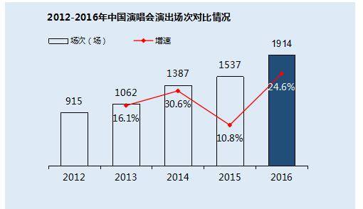 中国现场音乐演出票房增至43亿元，内容垂直化趋势显著