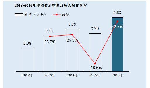 中国现场音乐演出票房增至43亿元，内容垂直化趋势显著