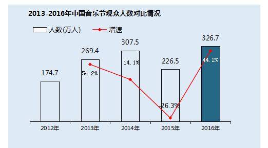 中国现场音乐演出票房增至43亿元，内容垂直化趋势显著