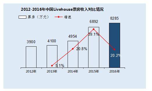 中国现场音乐演出票房增至43亿元，内容垂直化趋势显著