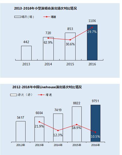 中国现场音乐演出票房增至43亿元，内容垂直化趋势显著