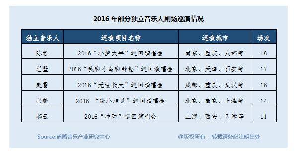 中国现场音乐演出票房增至43亿元，内容垂直化趋势显著