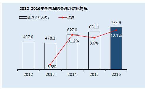 中国现场音乐演出票房增至43亿元，内容垂直化趋势显著