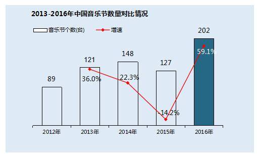 中国现场音乐演出票房增至43亿元，内容垂直化趋势显著