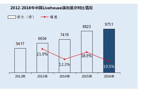 中国现场音乐演出票房增至43亿元，内容垂直化趋势显著