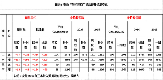 高考志愿帮帮团：山东“多轮投档”，搞清楚不难