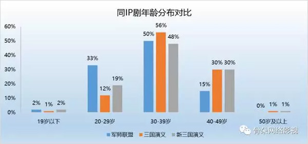 《军师联盟》播放破10亿，持续领跑各大新剧