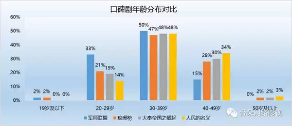 《军师联盟》播放破10亿，持续领跑各大新剧