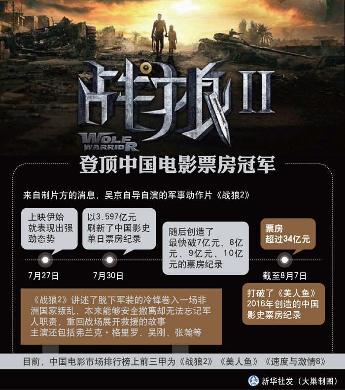 《战狼２》超越《美人鱼》登顶中国电影票房冠军
