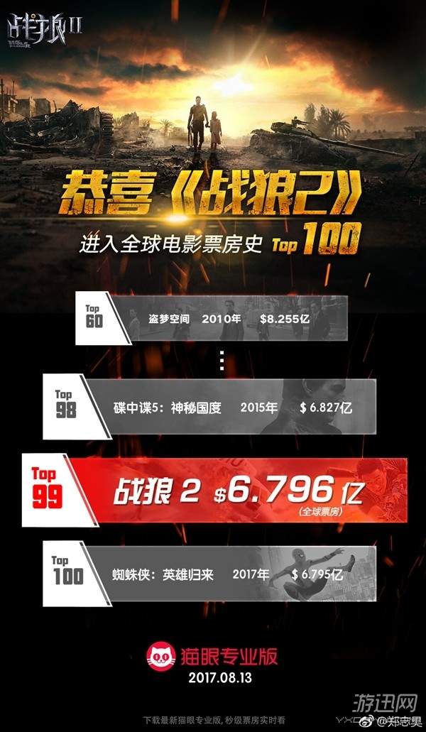 《战狼2》票房破45亿 中国首部跻身全球票房TOP100影片