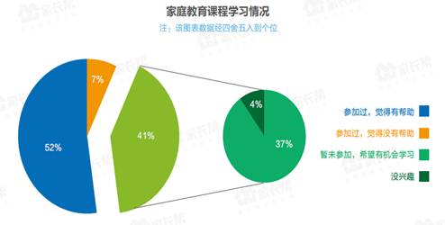 家长帮发布《2017学生暑期家庭教育研究报告》中国教育市场趋向多元化