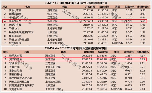 双赢！黄圣依人气大涨，《演员的诞生》收视暴增