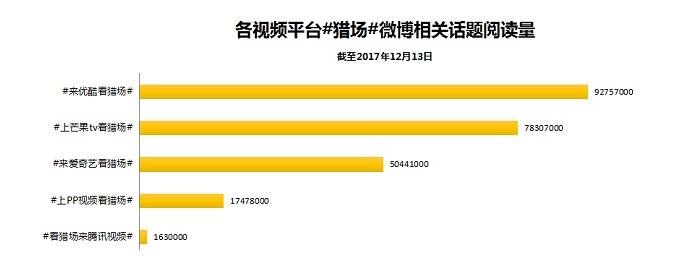 优酷《猎场》收官播放量破30亿，将一部联播剧做出了独家效应