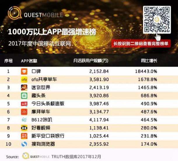 《迷你世界》跻身2017千万级APP增速TOP10