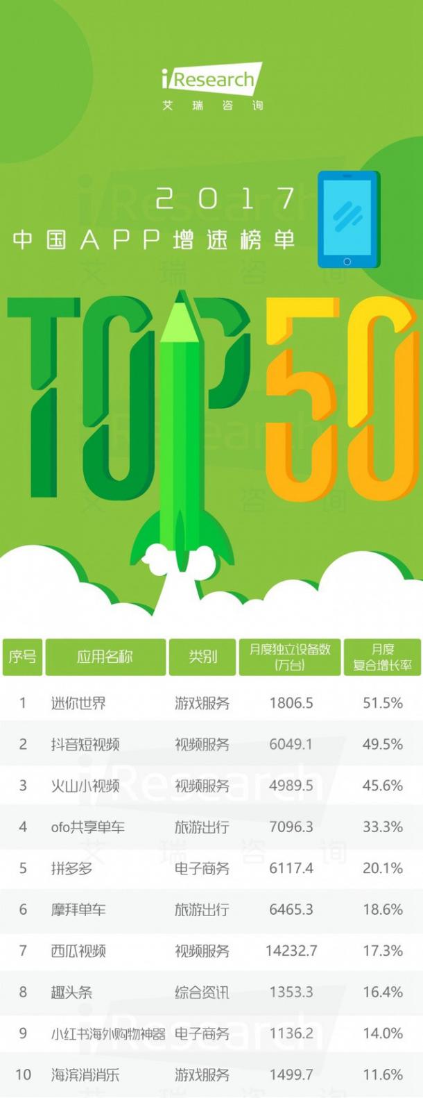 《迷你世界》跻身2017千万级APP增速TOP10