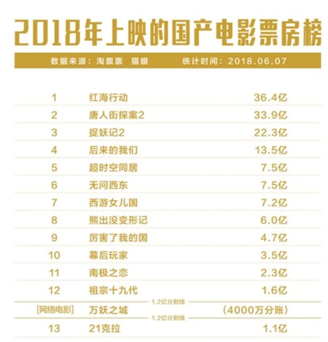 票房挺进前国产片排名top12? 网络电影掘金之路开启